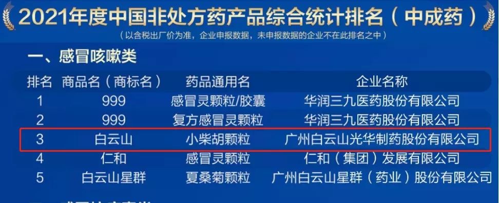 2021年中国非处方药产品排行榜颁布，白云山幼柴胡颗粒位列感冒咳嗽类药品第三名